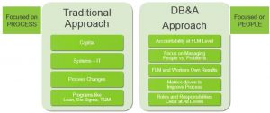 DB&A consulting BD&A Difference