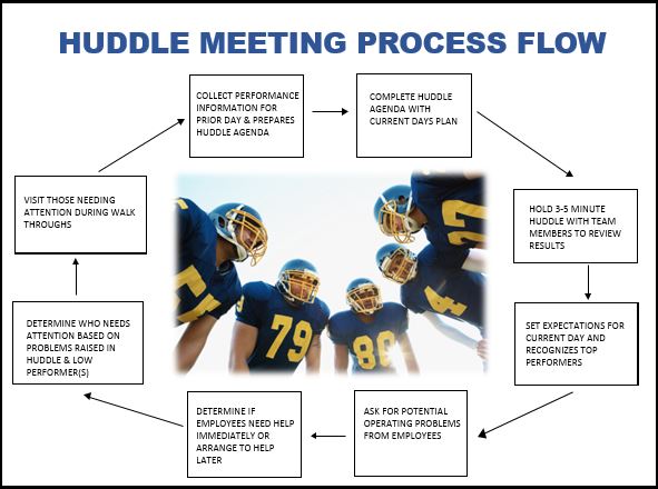 Huddle Meeting Process Flow2 DB A DeWolff Boberg Associates